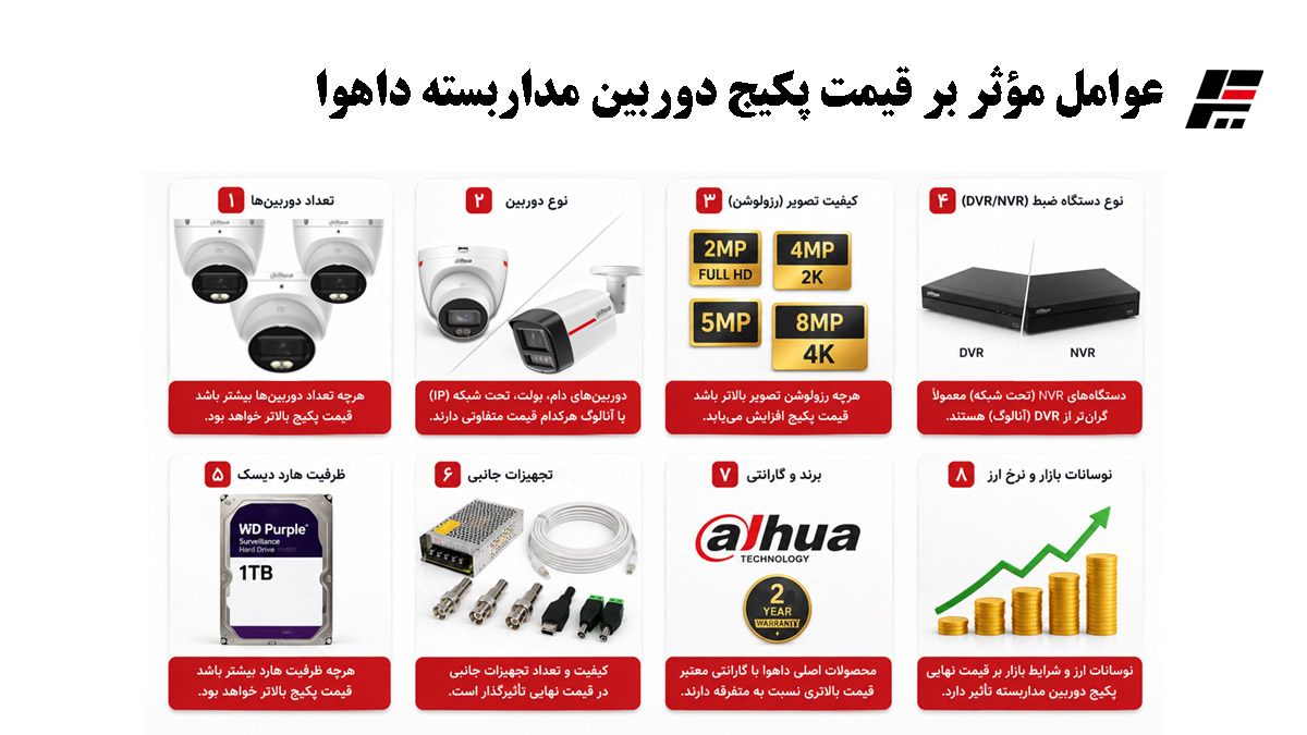 عوامل مؤثر بر قیمت پکیج دوربین مداربسته داهوا شامل تعداد دوربین، کیفیت تصویر، دستگاه ضبط، هارد و تجهیزات جانبی