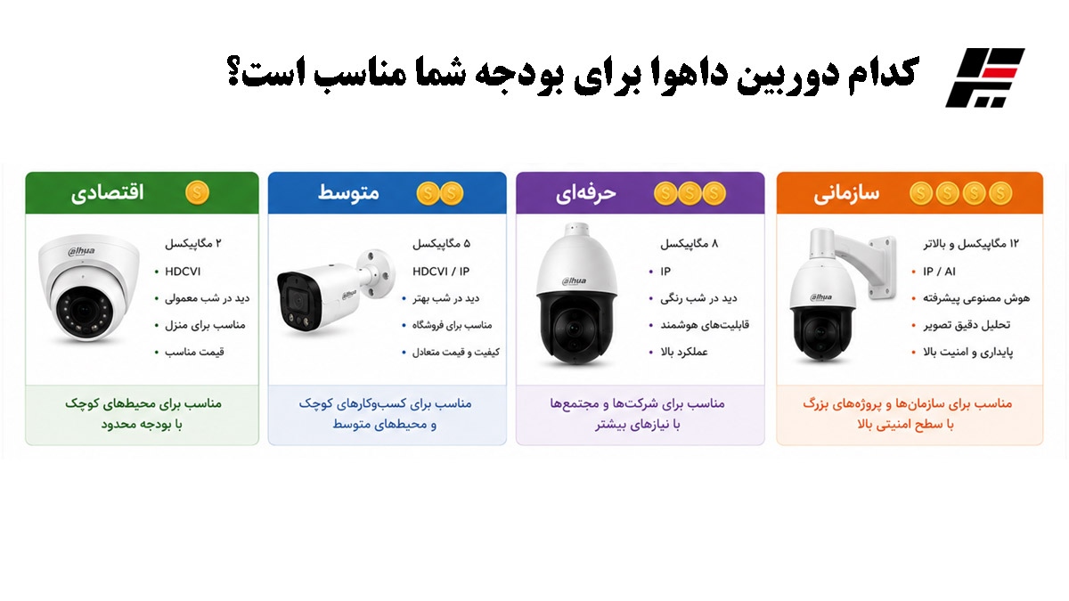 کدام دوربین داهوا برای بودجه شما مناسب است؟