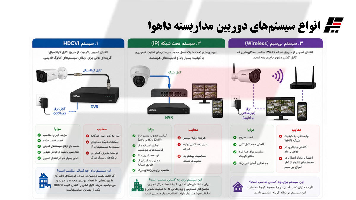 انواع سیستم‌های دوربین مداربسته داهوا