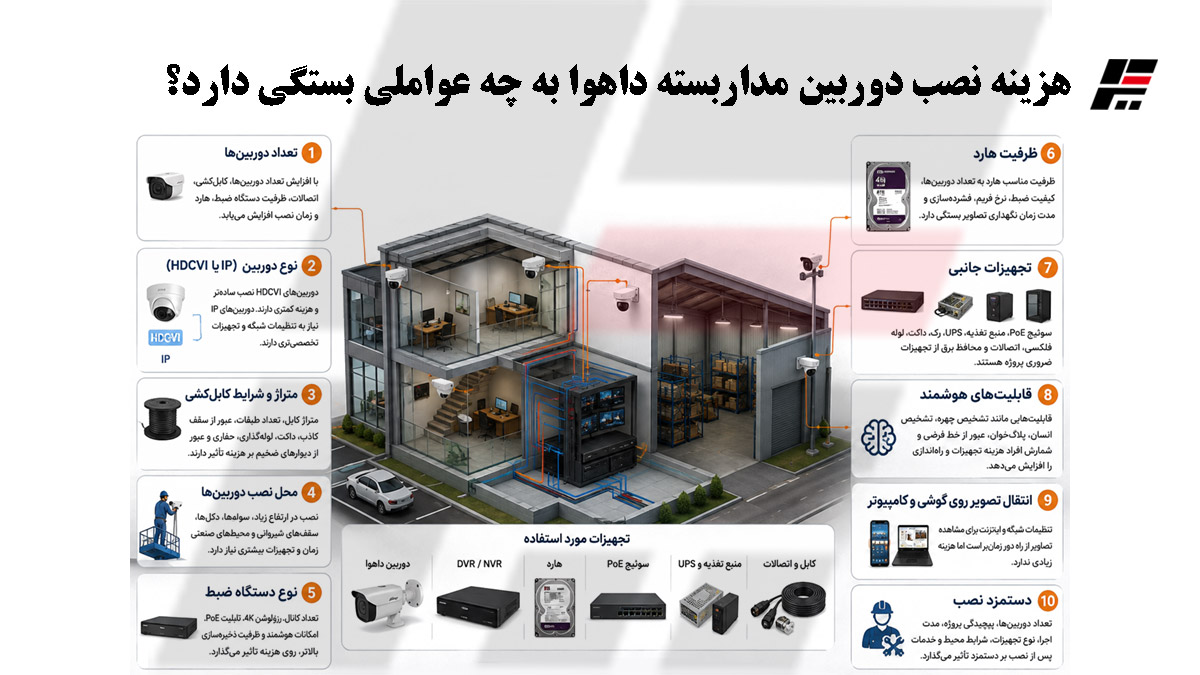 هزینه نصب دوربین مداربسته داهوا به چه عواملی بستگی دارد؟