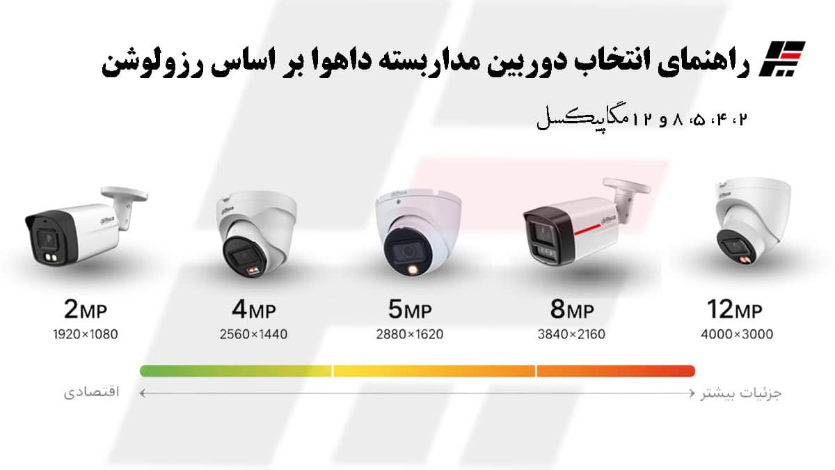 راهنمای انتخاب دوربین مداربسته داهوا بر اساس رزولوشن